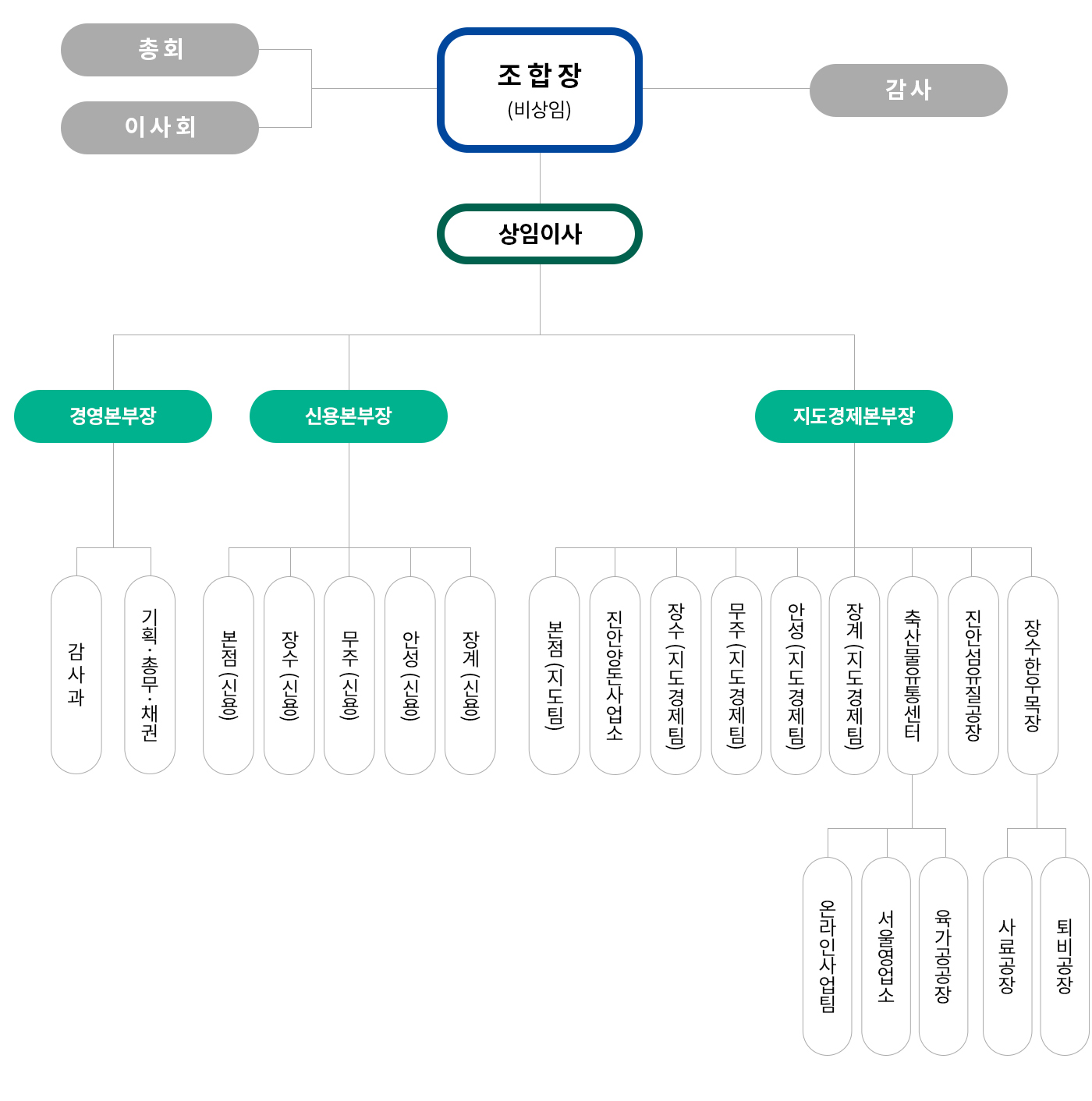 장계농협 조직도